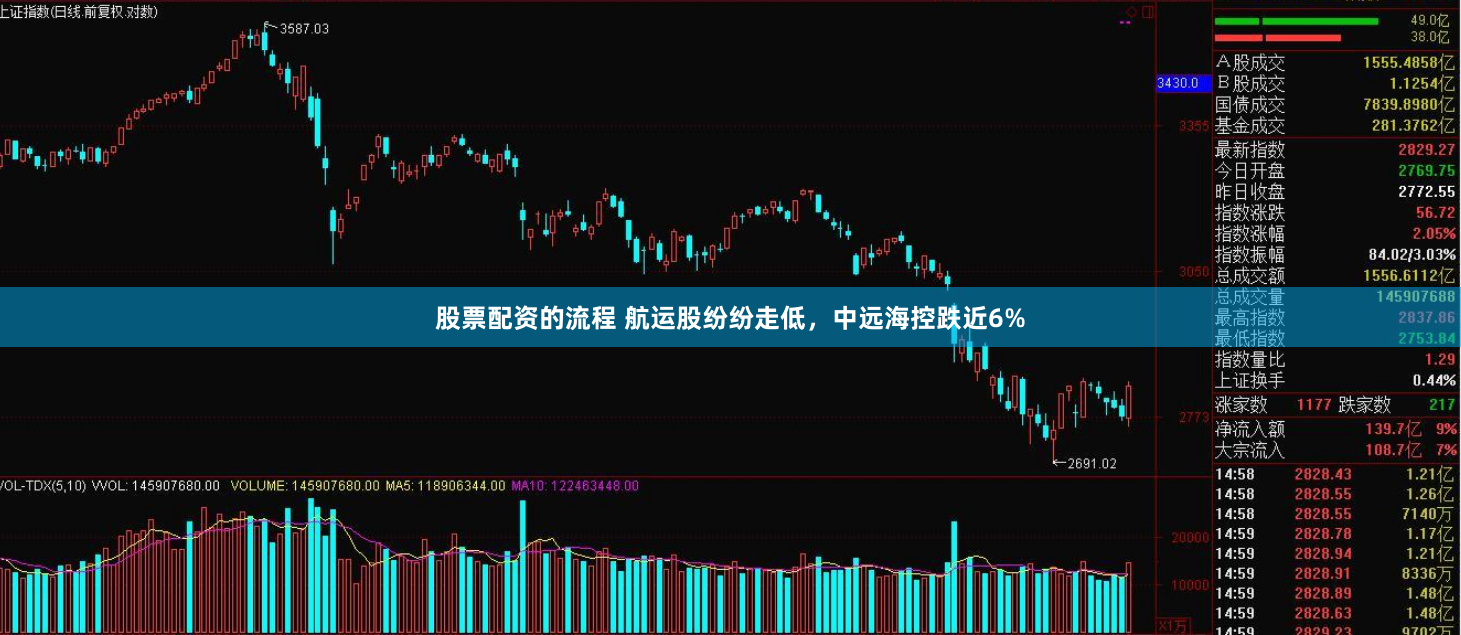 股票配资的流程 航运股纷纷走低，中远海控跌近6%